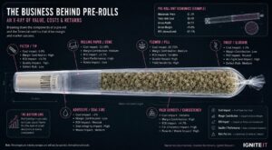 pre roll cone manufacturing manufacture manufacturer denver colorado blazy susan industry costs return