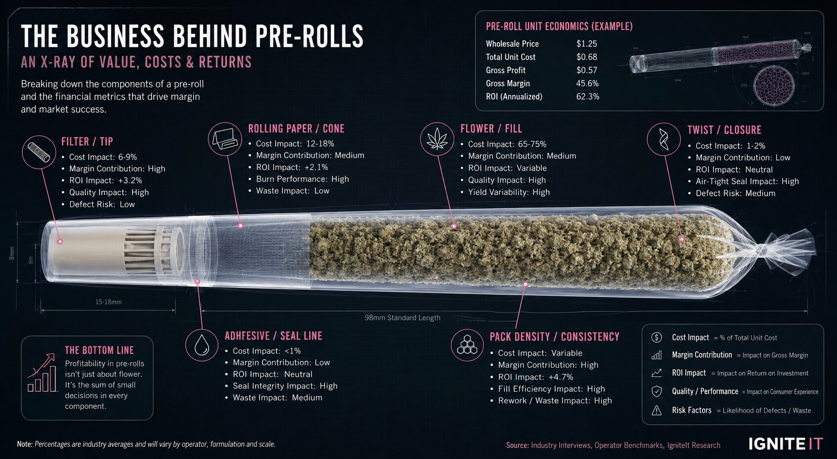 pre roll cone manufacturing manufacture manufacturer denver colorado blazy susan industry costs return